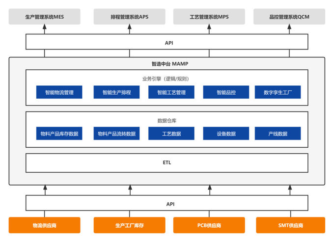 最新の会社ニュース 電子産業の頭脳がビジネス データの相互作用と産業コラボレーションの効率を破壊的に強化  6