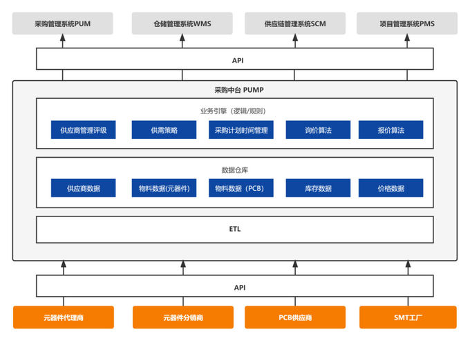 最新の会社ニュース 電子産業の頭脳がビジネス データの相互作用と産業コラボレーションの効率を破壊的に強化  4