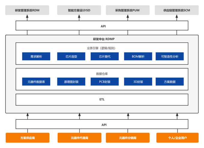 最新の会社ニュース 電子産業の頭脳がビジネス データの相互作用と産業コラボレーションの効率を破壊的に強化  2